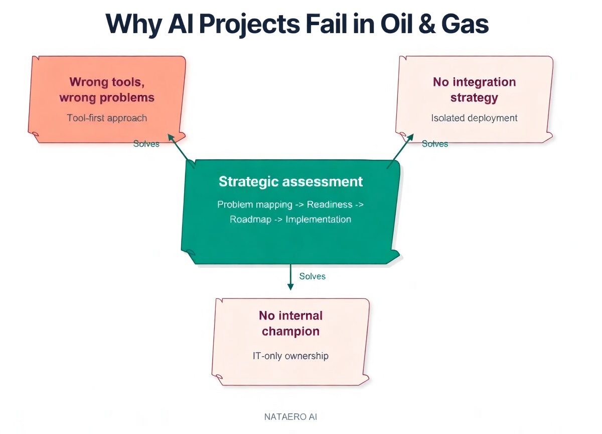 Why Oil & Gas Companies Fail at AI (And How to Fix It)
